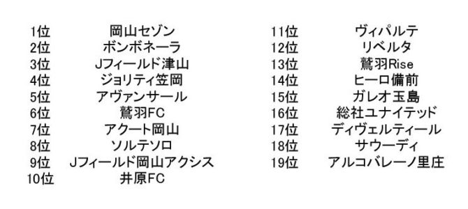 2025年　第２６回 岡山県クラブユースサッカー選手権（Ｕ－１５）大会	日程　トーナメント表　順位